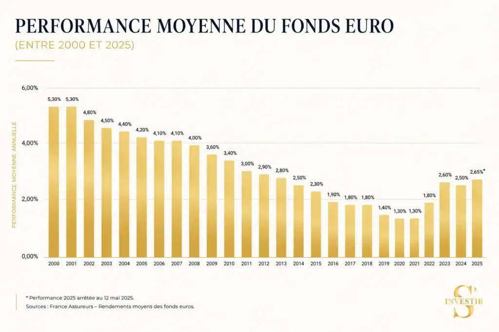 Sécuriser son épargne en période de crise : les meilleures stratégies 3 performance fons euros