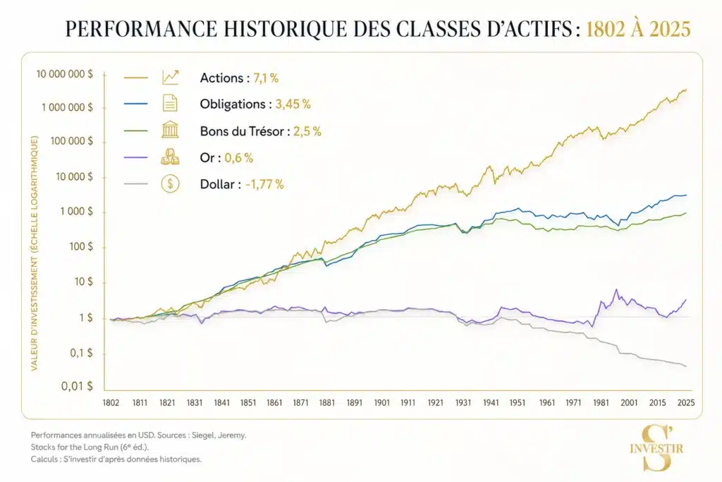 Comment investir 100 € ? 6 Performance historique Bourse