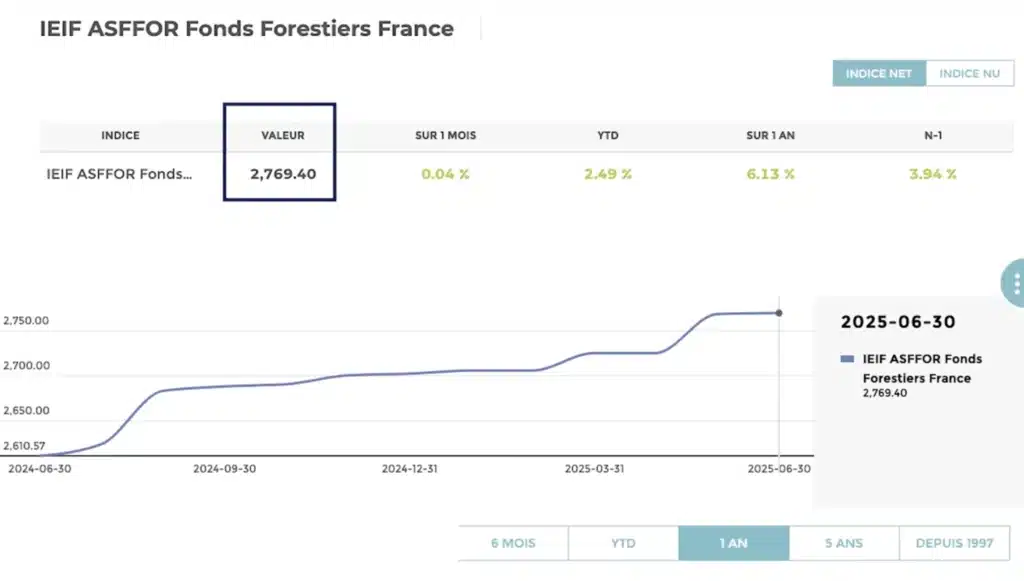 7 façons de placer 1 million d’euros 11 Investir dans les forêts