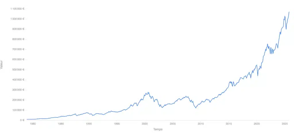 7 façons de placer 1 million d’euros 6 Performance MSCI World