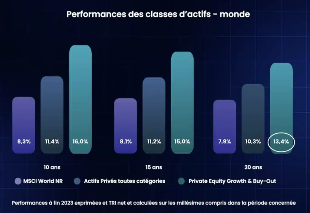 7 façons de placer 1 million d’euros 10 Performance Private Equity