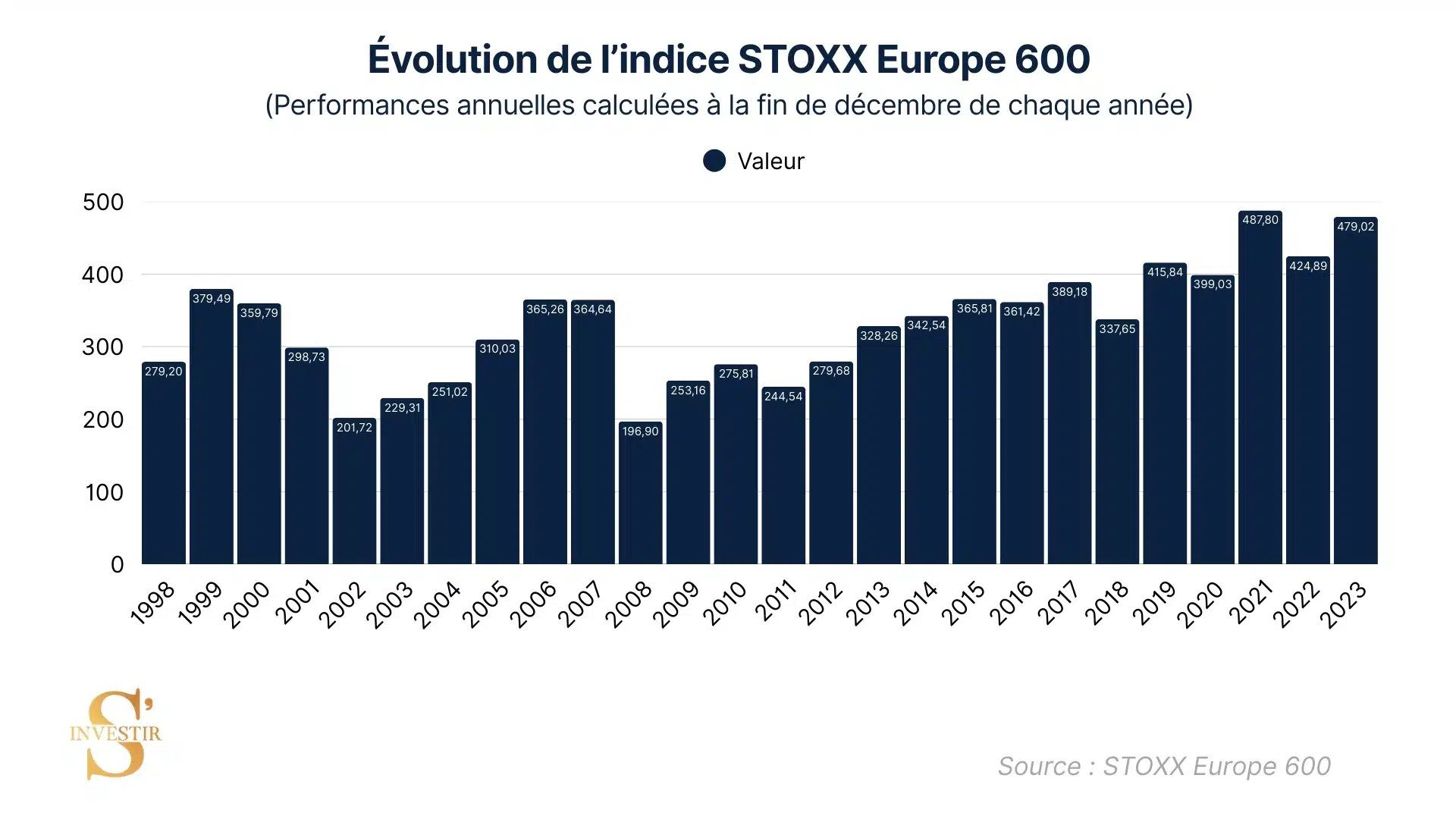 Évolution Stoxx Europe 600
