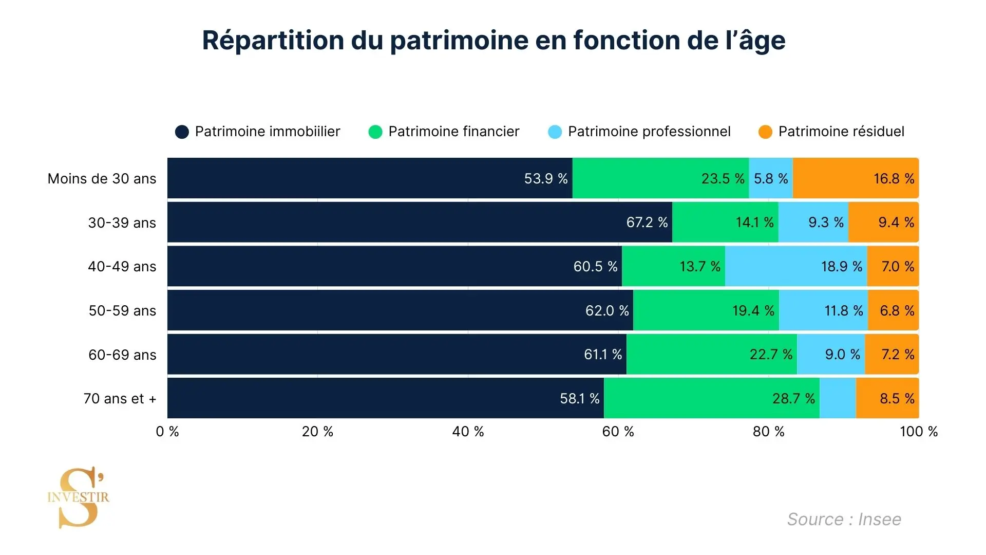 La part du patrimoine financier augmente significativement après 50 ans