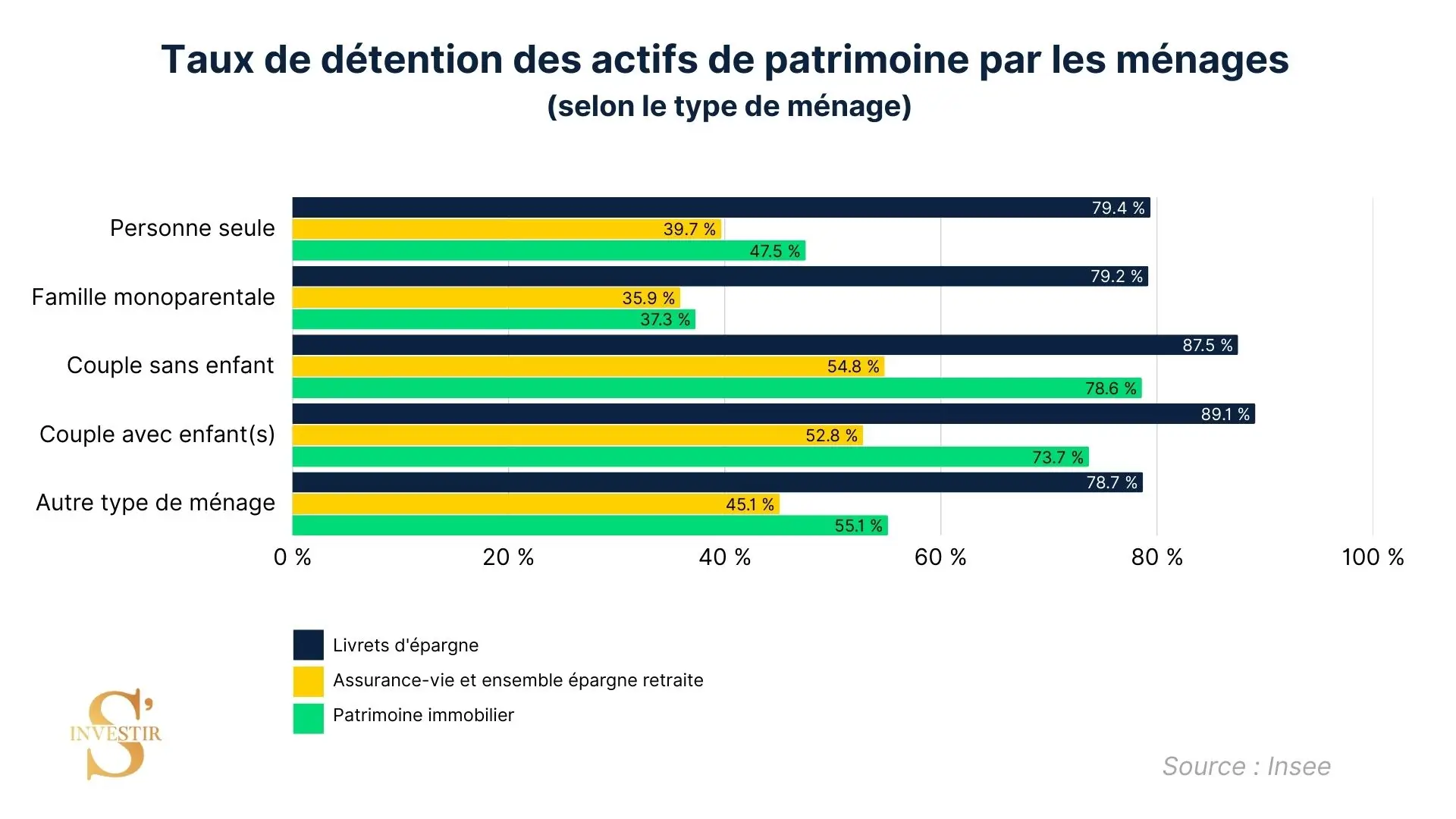 Taux de détention des actifs patrimoine par les menages. 