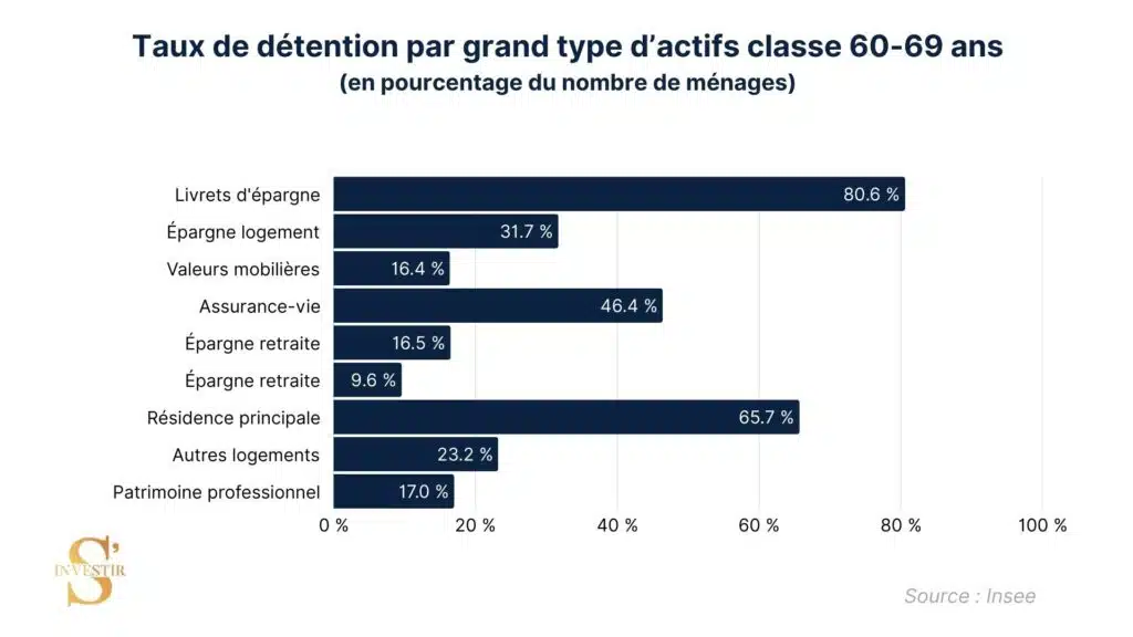 Taux de détention des produits financiers et immobiliers de 60 à 69 ans