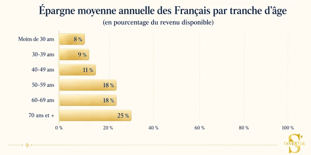 Comment investir à 50 ans ? Les 4 meilleurs placements les plus rentables 3 Part des revenus épargnée par les Français selon leur âge