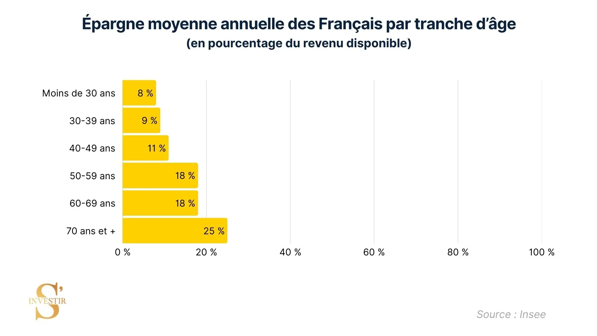 Part des revenus épargnée par les Français selon leur âge