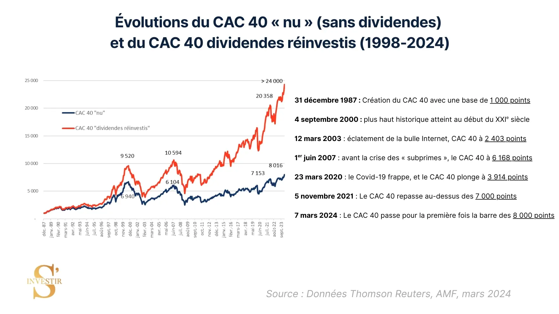 Graphique évolution CAC 40