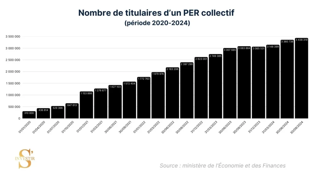 Nombres de titulaires PER collectif