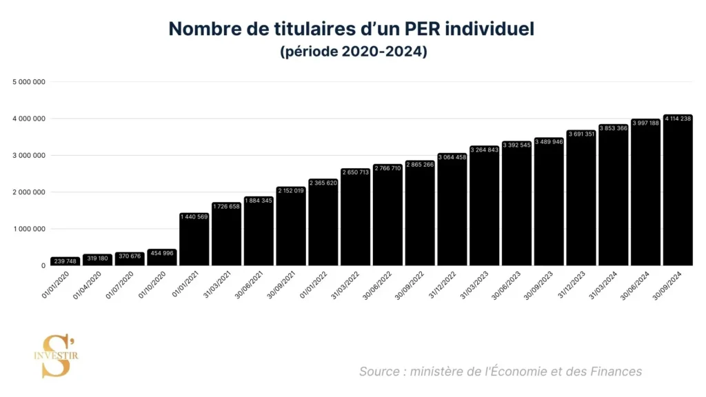 Nombre titulaires PER individuel