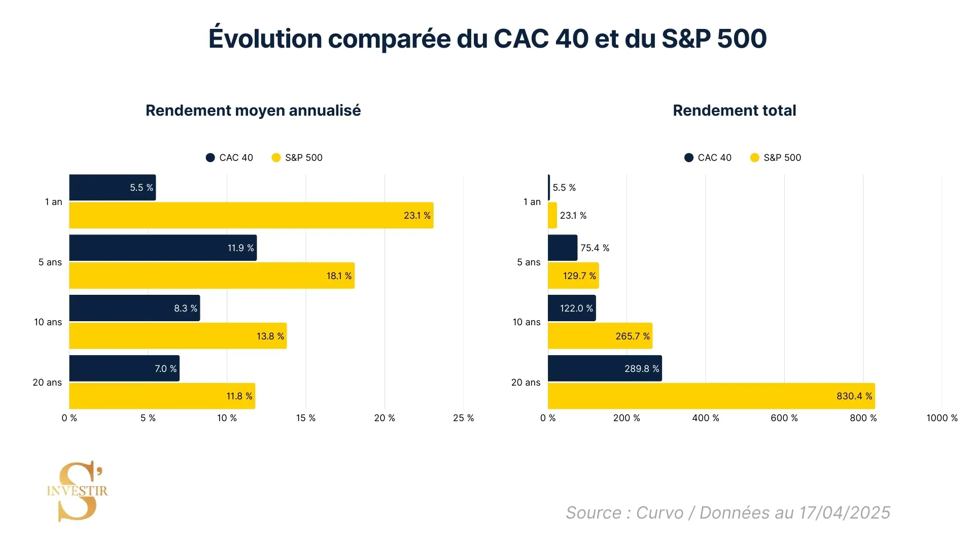 Rendements moyens CAC 40 vs S&P 500