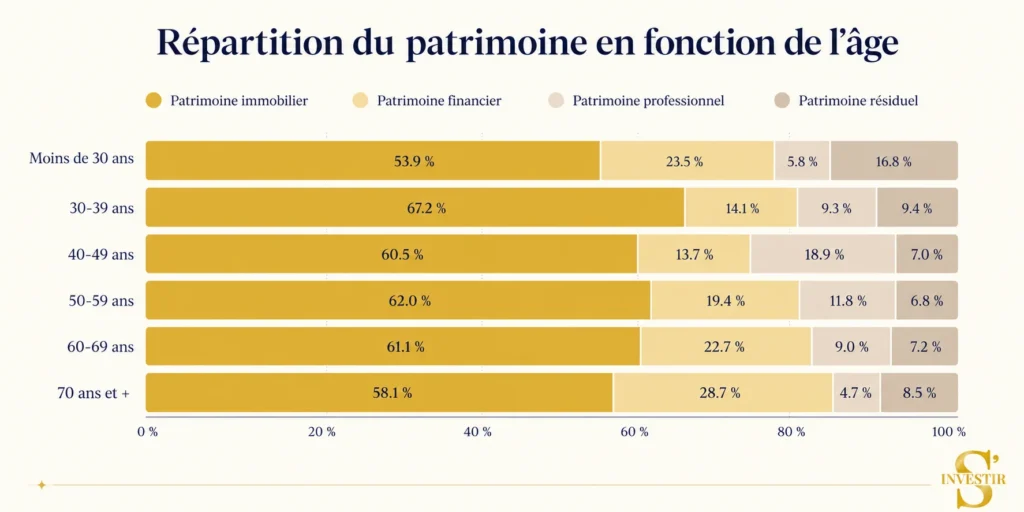 Comment investir à 50 ans ? Les 4 meilleurs placements les plus rentables 1 La part du patrimoine financier augmente significativement après 50 ans