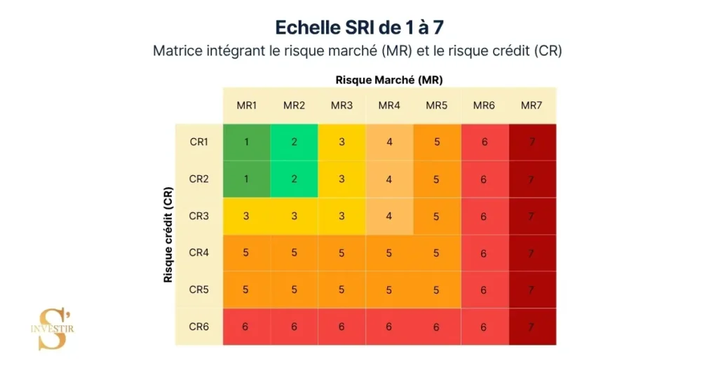 Fonds à formule : comment fonctionnent ces produits structurés ? 4 Échelle SRI