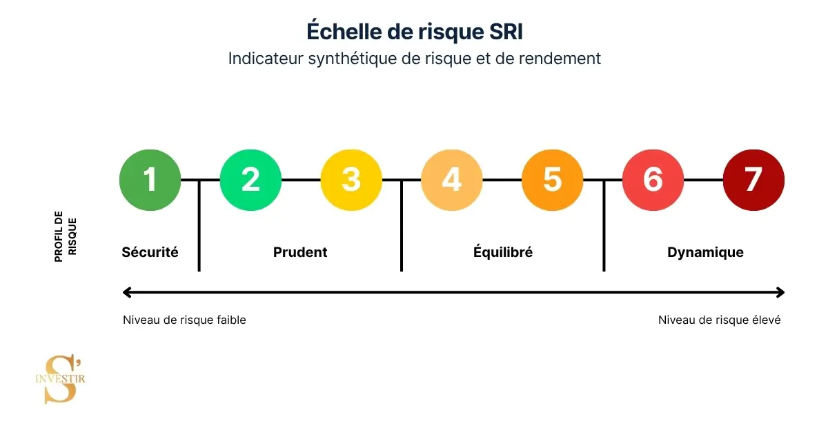 Échelle risque SRI