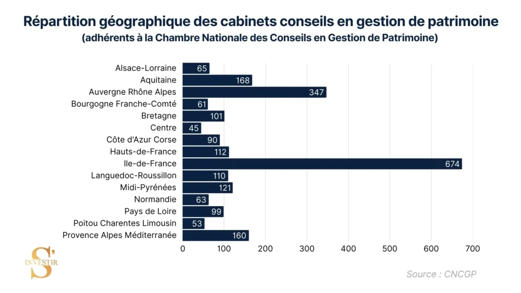 France répartition CGP
