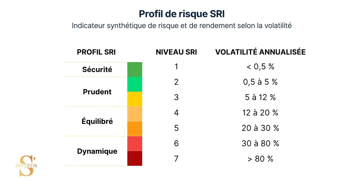 Le SRI selon la volatilité annualisée d'un investissement