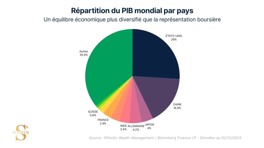 Répartition PIB mondial par pays