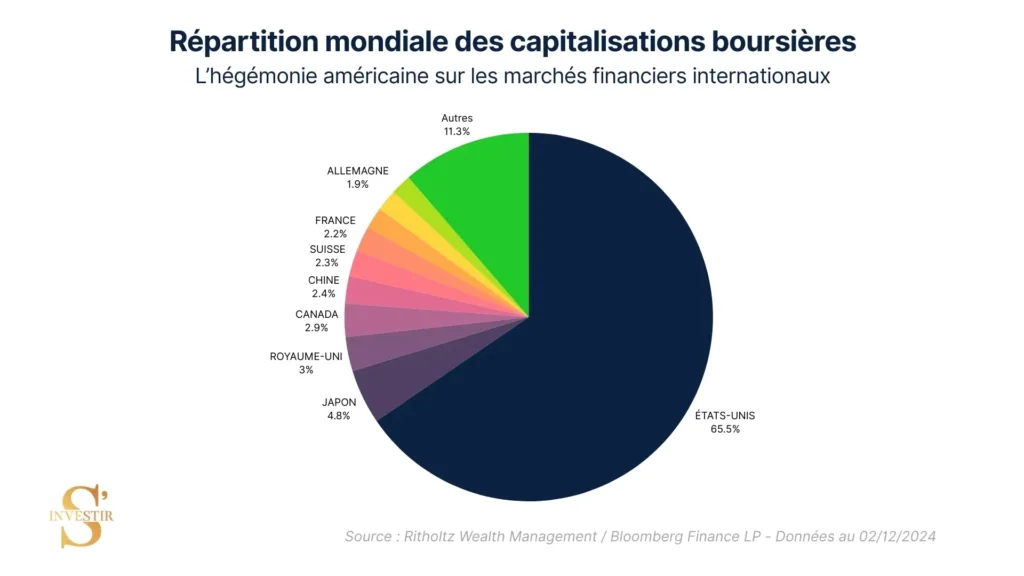 Répartition mondiale capitalisations boursières