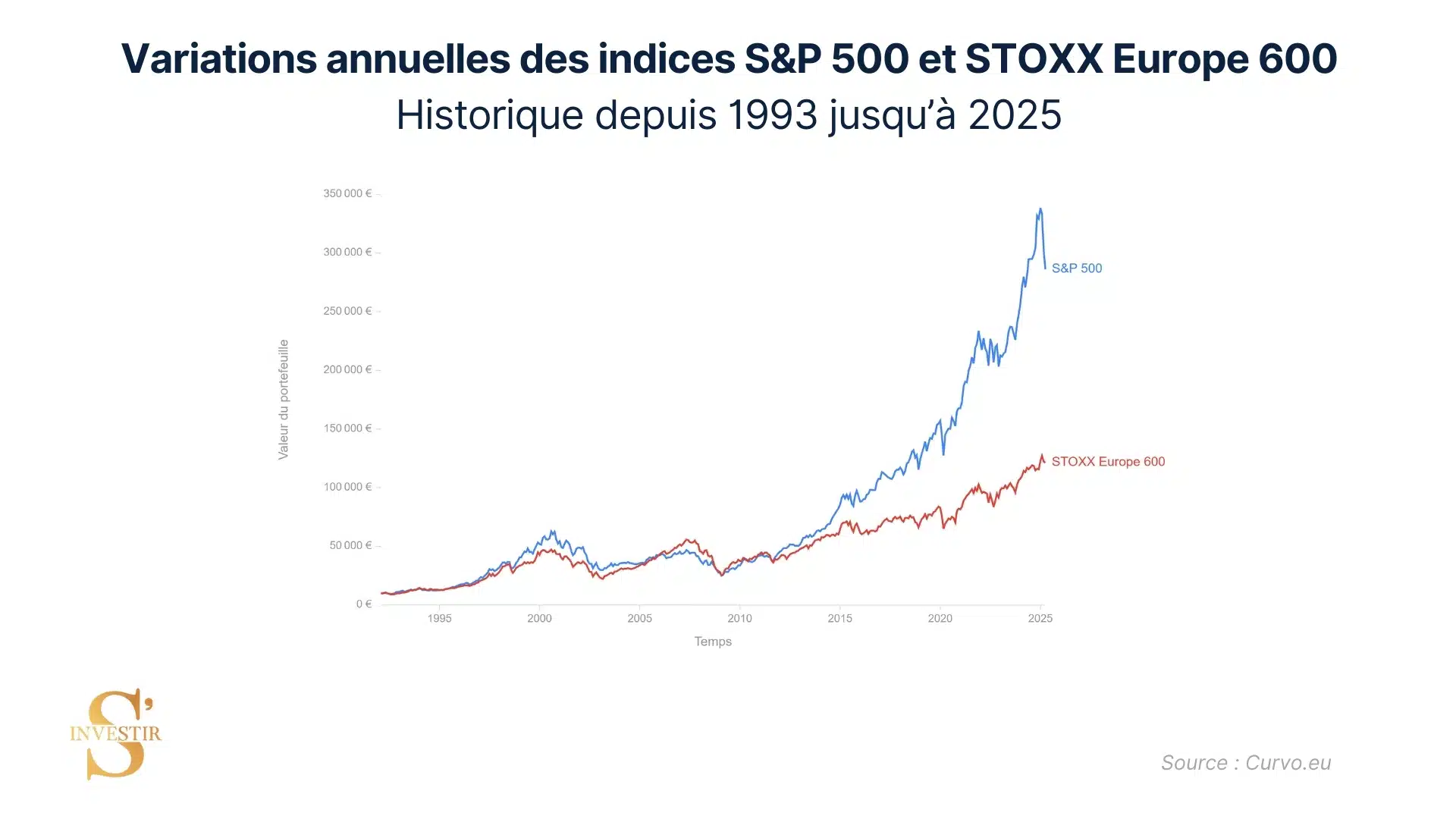Variations annuelles indices SP 500 et Stoxx Europe 600