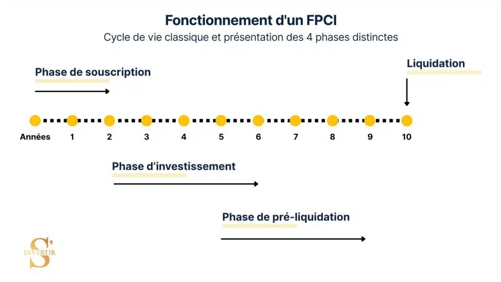 Fonctionnement FPCI