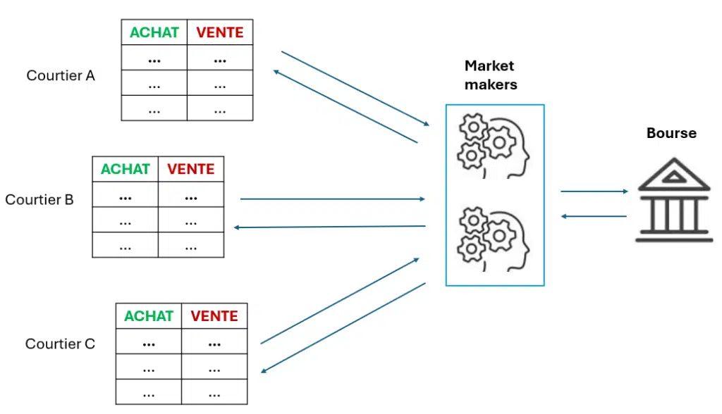 pfof concurrence market makersa