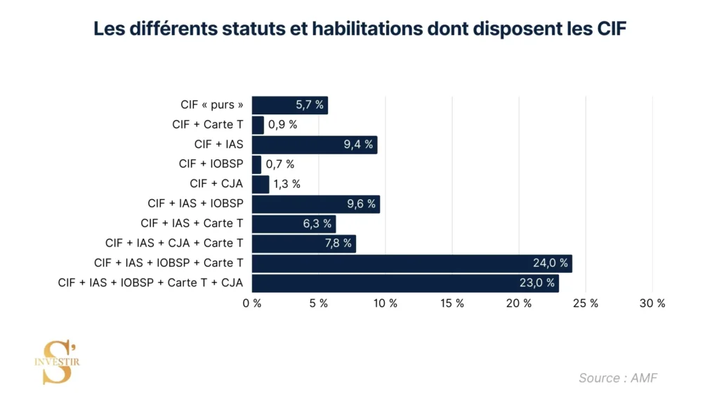 Statuts habilitations CIF