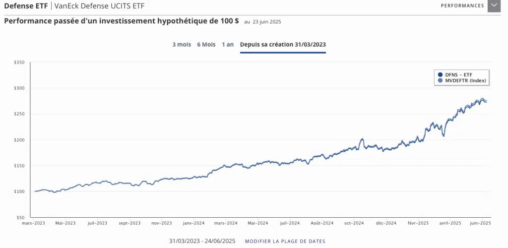 ETF défense performance