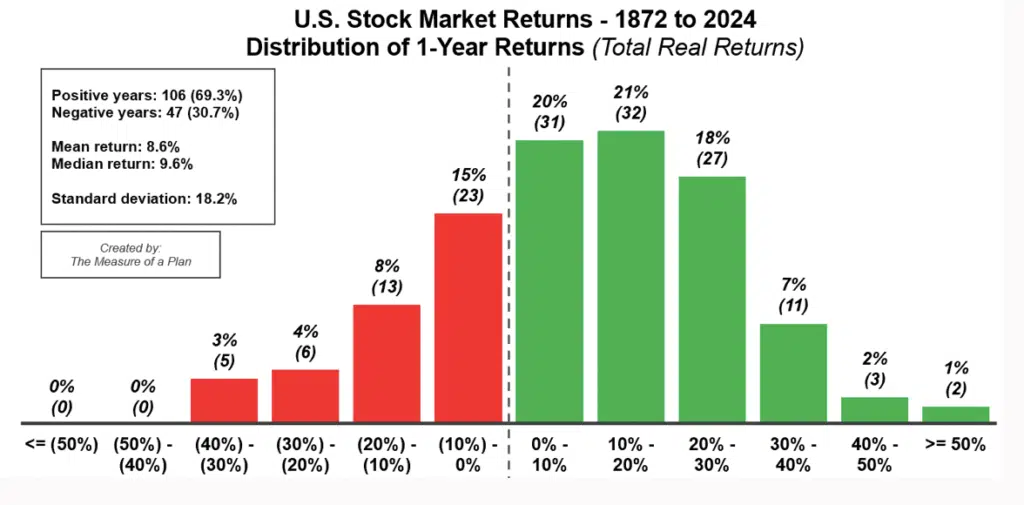 Historique S&P 500