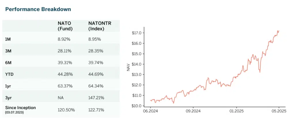 Performance ETF défense Hanetf