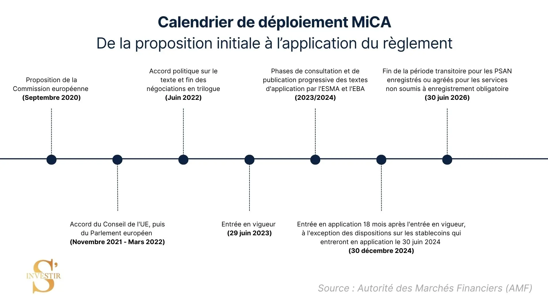 Calendrier de déploiement de la réglementation MiCA