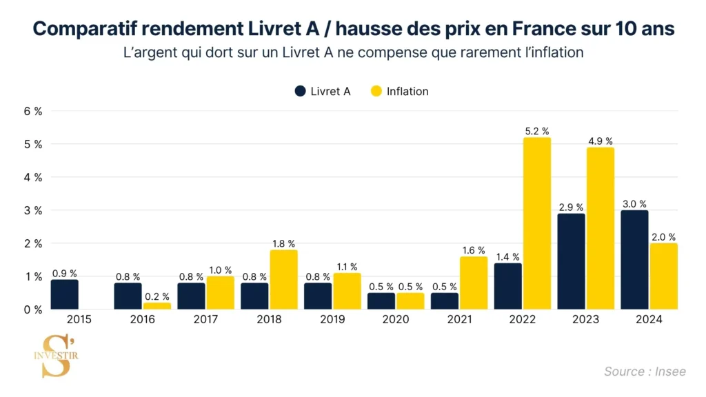 Le Livret A, un placement sûr mais au rendement limité
