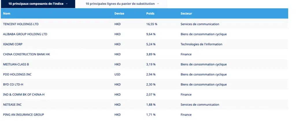 Composition MSCI China