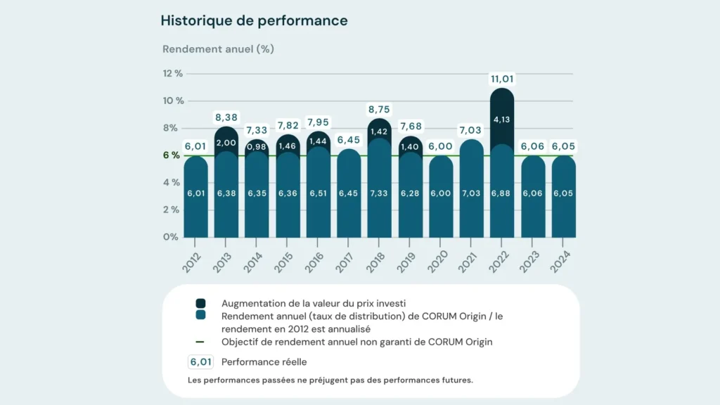Historique de performance Corum Origin