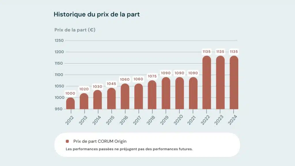 Historique prix part SCPI Corum Origin