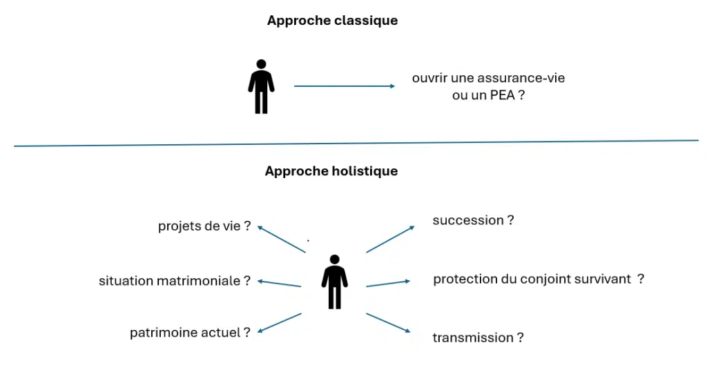 Ingénierie patrimoniale