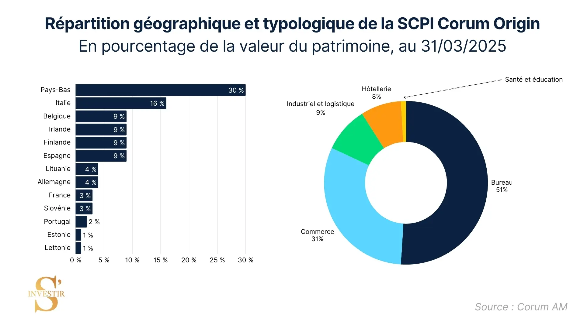 Patrimoine SCPI Corum Origin