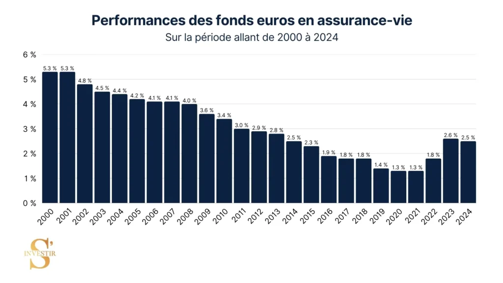 Les fonds euros, à considérer par les placements court terme