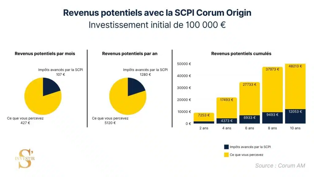 Revenus potentiels SCPI Corum