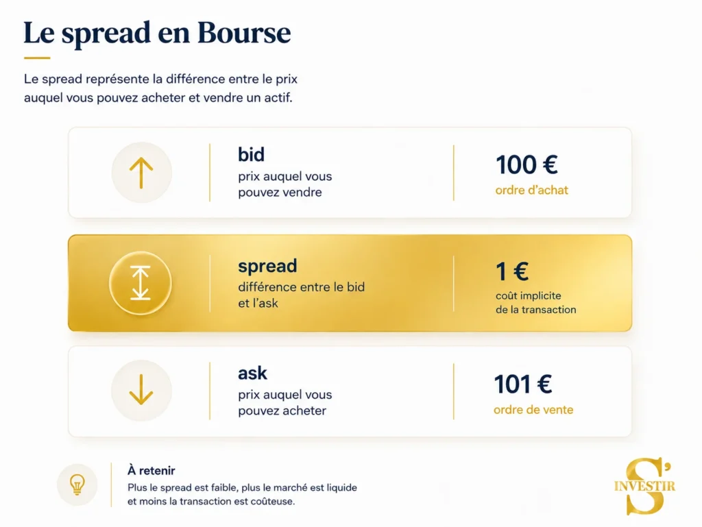 Comment bien investir en ETF : le guide pour partir du bon pied 14 Spread en Bourse Trade Republic