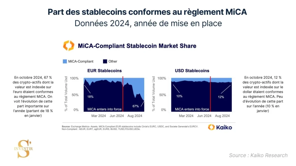 Part des stablecoins USD/EUR conformes à la réglementation MiCA