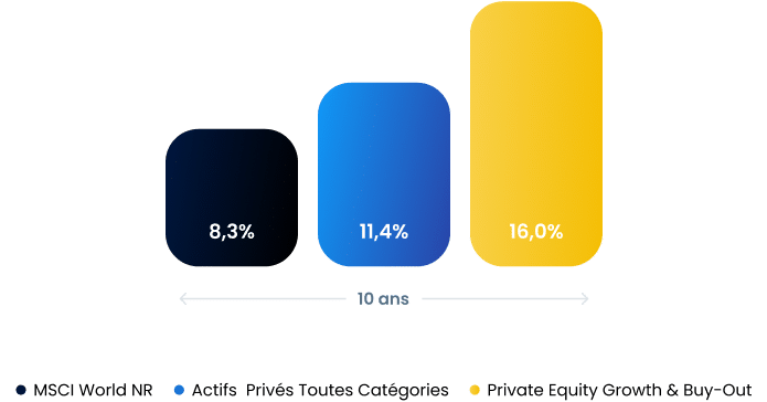 Investir en Private Equity