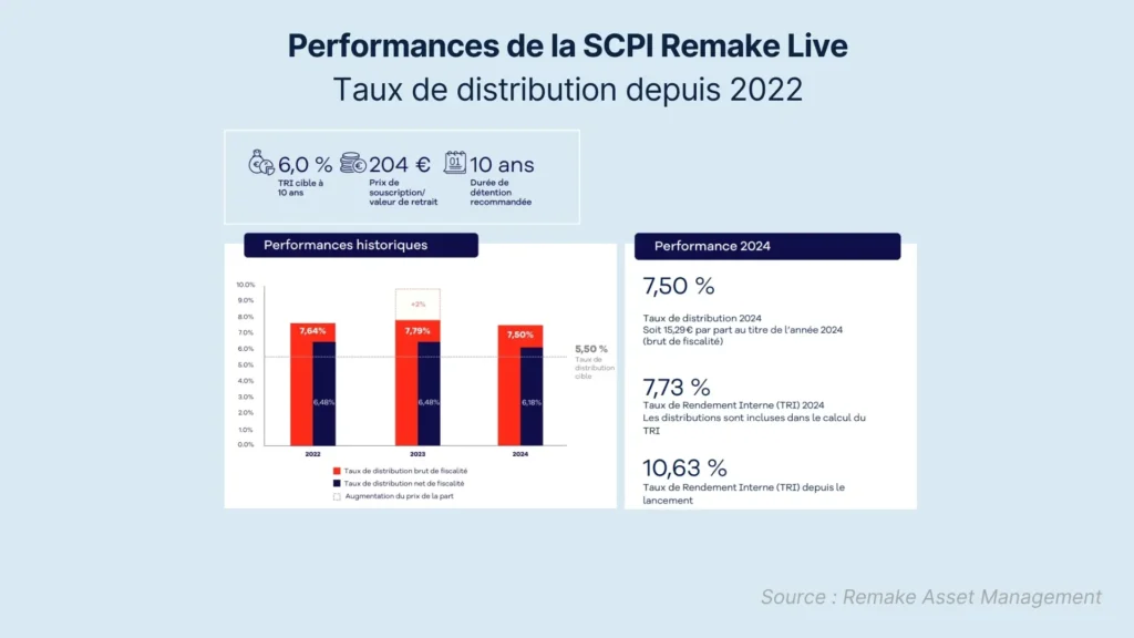 La constance du taux de rendement de Remake Live peut-elle tenir dans le temps ?