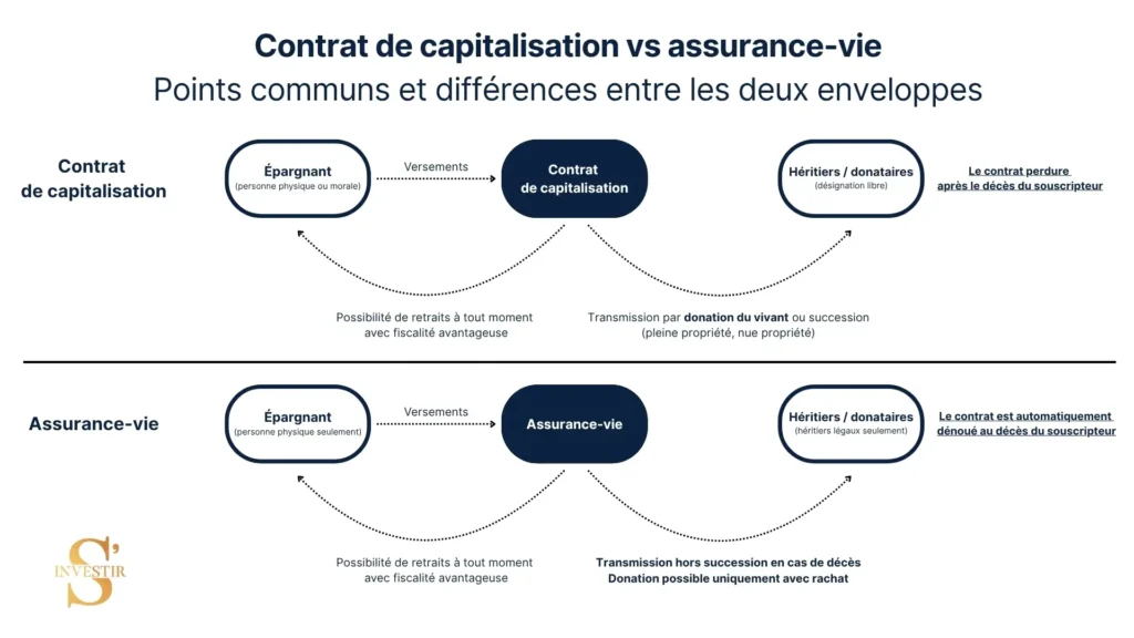 Contrat de capitalisation vs assurance-vie