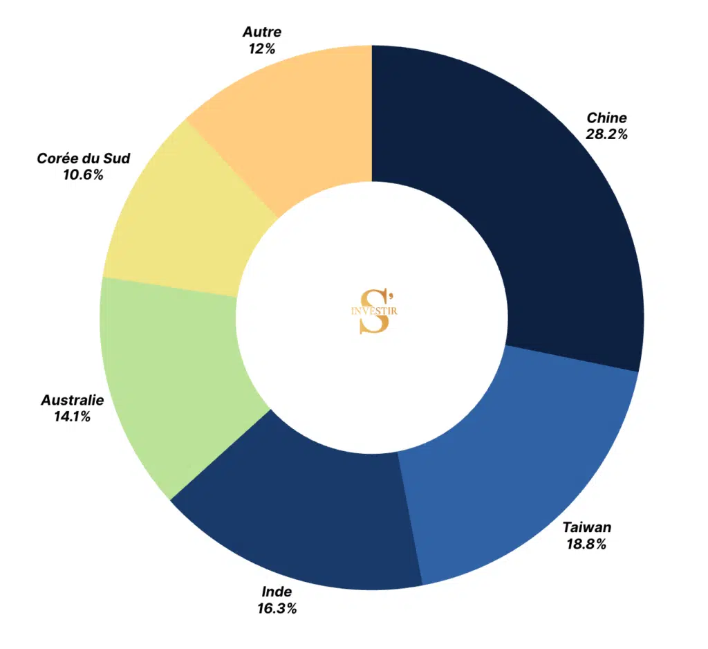 ETF Asie Répartition