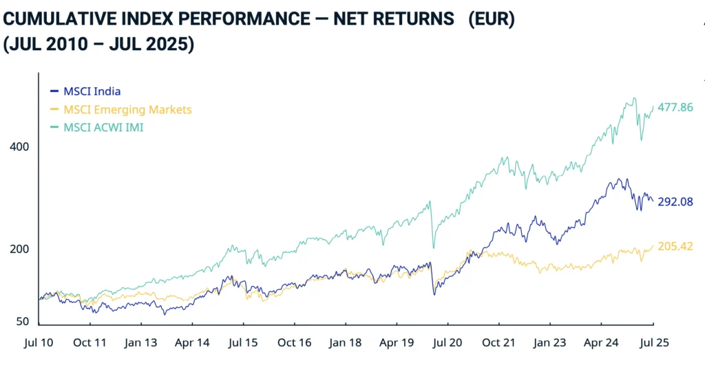 ETF Inde performance du MSCI India