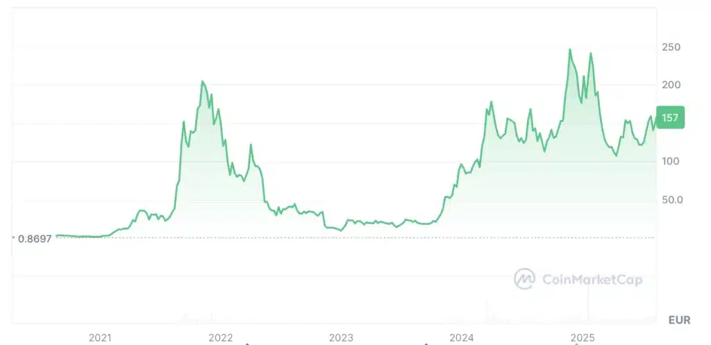 ETF Solana performance