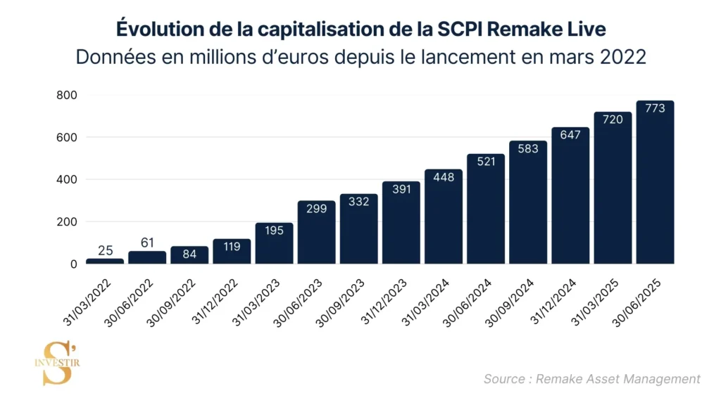 Belle évolution de la capitalisation pour la SCPI Remake Live