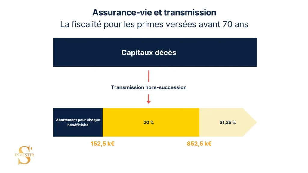 Assurance-vie et transmission