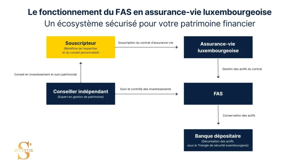 Le FAS Luxembourg, ou comment avoir une personnalisation maximale de l'allocation d'actifs