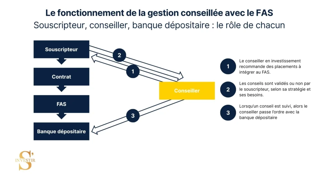Le rôle de conseil dans le FAS Luxembourg